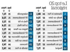 Quelles sont les villes les plus riches de France ?